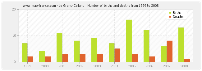 Le Grand-Celland : Number of births and deaths from 1999 to 2008